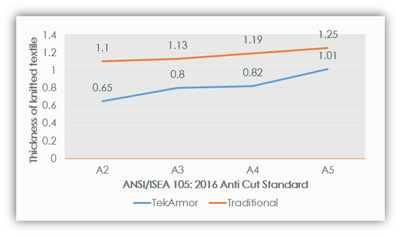 comparison data of the knitted textile thickness
