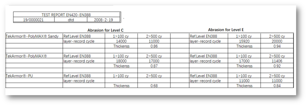 test report result of abrasion for difference coating type